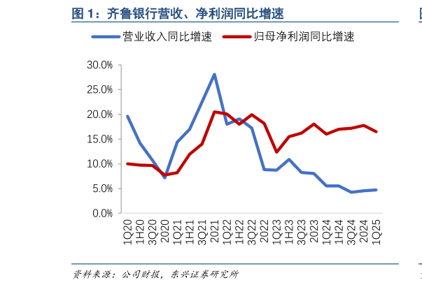 如何解释齐鲁银行营收、净利润同比增速