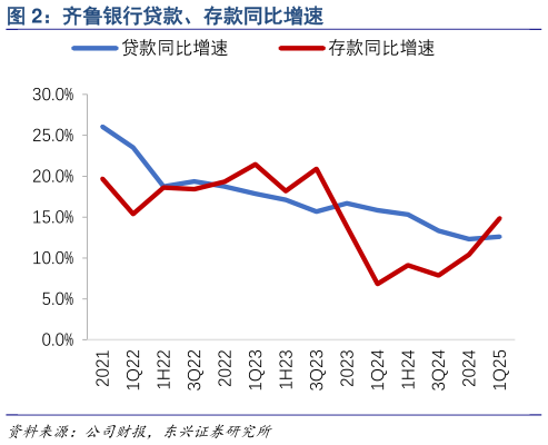 如何解释齐鲁银行贷款、存款同比增速
