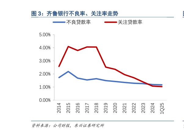 你知道齐鲁银行不良率、关注率走势