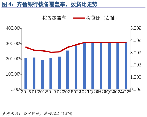 如何了解齐鲁银行拨备覆盖率、拨贷比走势