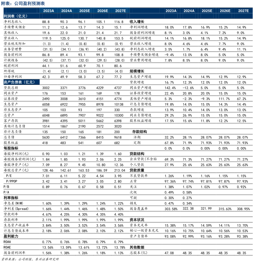 各位网友请教一下附表：公司盈利预测表