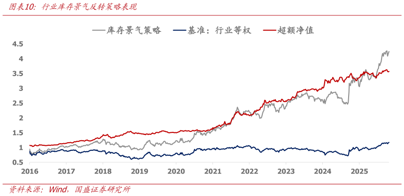 请问一下行业库存景气反转策略表现