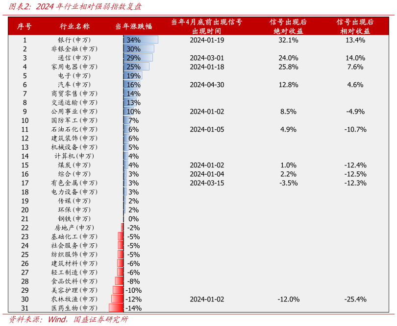 各位网友请教一下2024年行业相对强弱指数复盘?