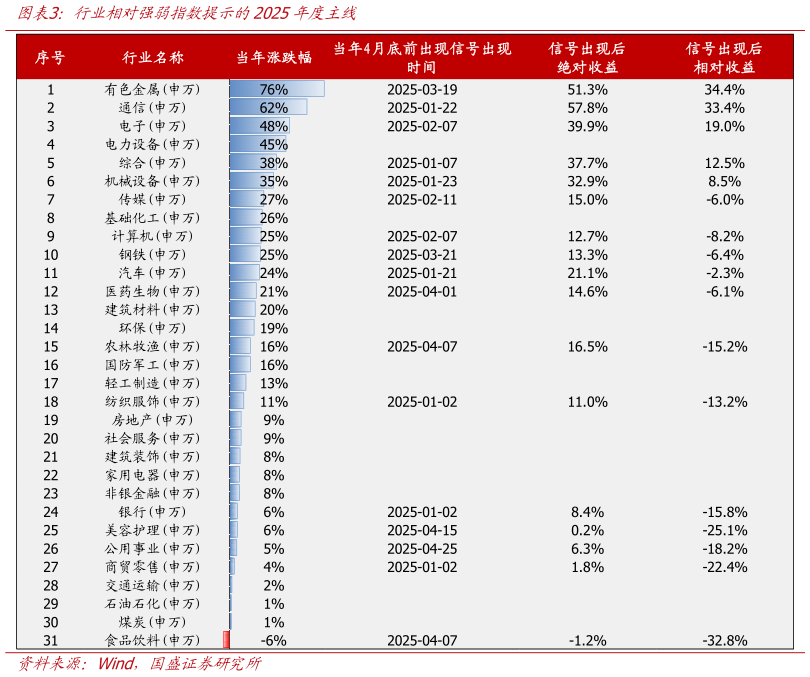 谁能回答行业相对强弱指数提示的2025年度主线
