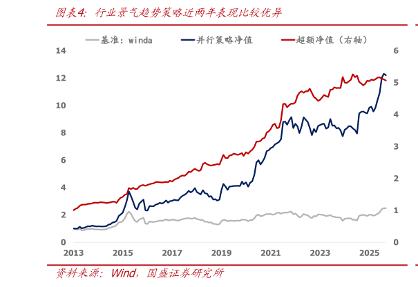 如何解释行业景气趋势策略近两年表现比较优异