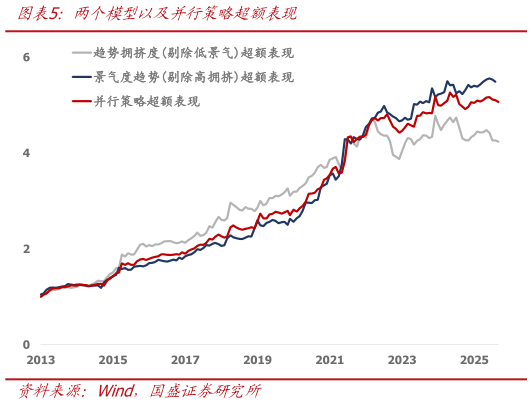 想关注一下两个模型以及并行策略超额表现?