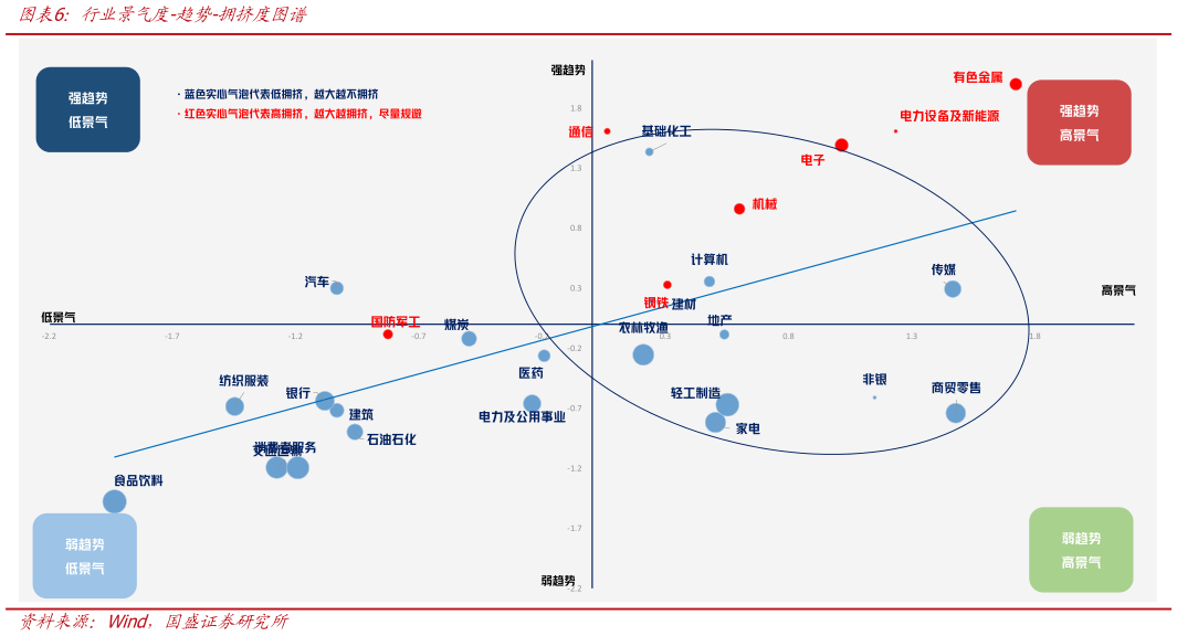如何了解行业景气度-趋势-拥挤度图谱