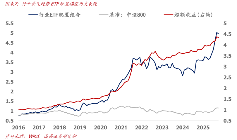 谁知道行业景气趋势ETF配置模型历史表现
