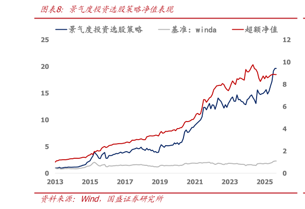 一起讨论下景气度投资选股策略净值表现?
