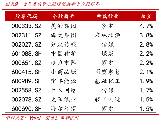 如何才能景气度投资选股模型最新重仓股推荐