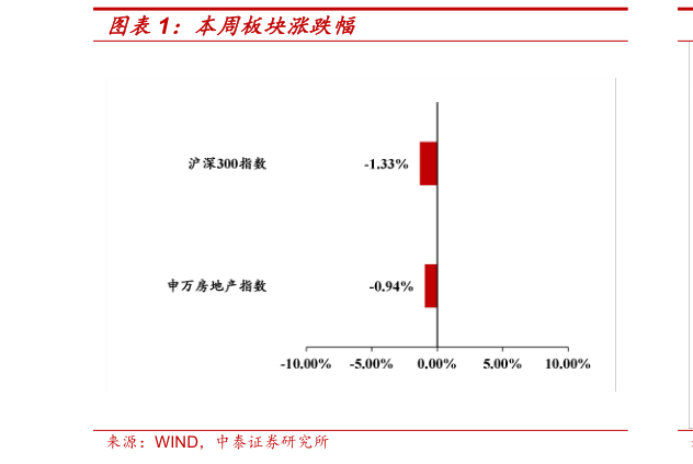 如何看待本周板块涨跌幅?
