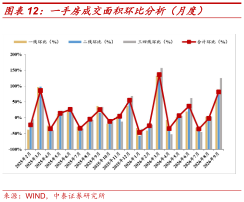 你知道一手房成交面积环比分析(月度)?