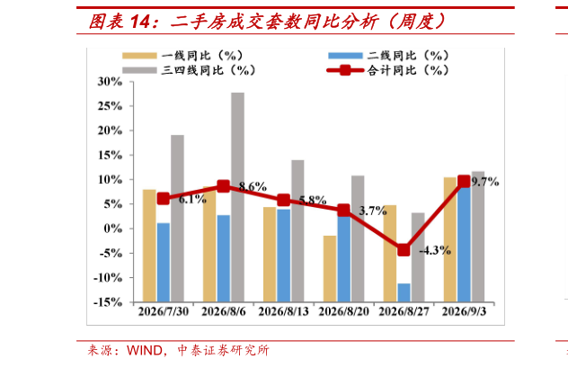 想问下各位网友二手房成交套数同比分析(周度)?