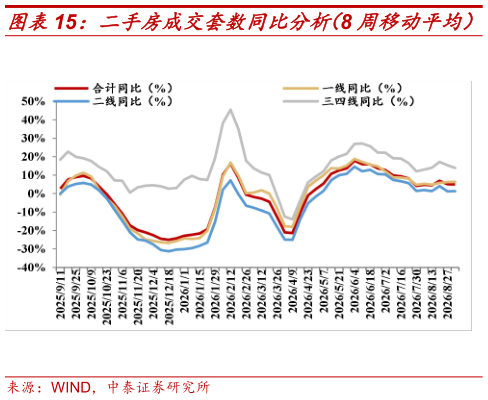 咨询大家二手房成交套数同比分析(8 周移动平均)?