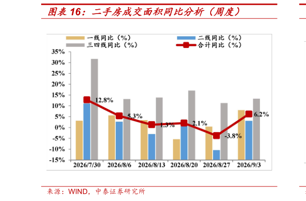 如何了解二手房成交面积同比分析(周度)?