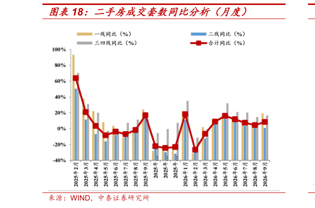 怎样理解二手房成交套数同比分析(月度)?