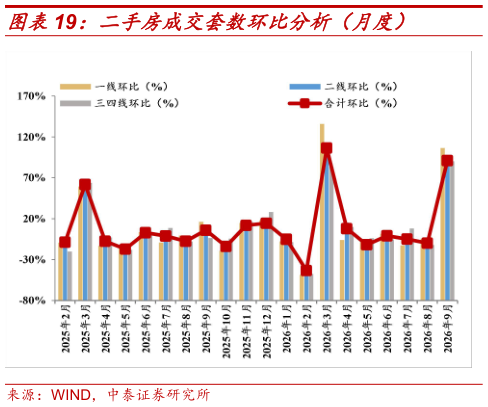 咨询下各位二手房成交套数环比分析(月度)?