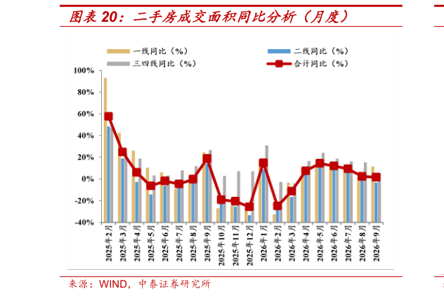 你知道二手房成交面积同比分析(月度)?