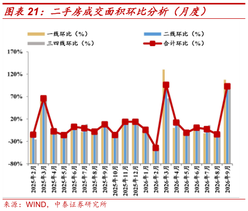 怎样理解二手房成交面积环比分析(月度)?