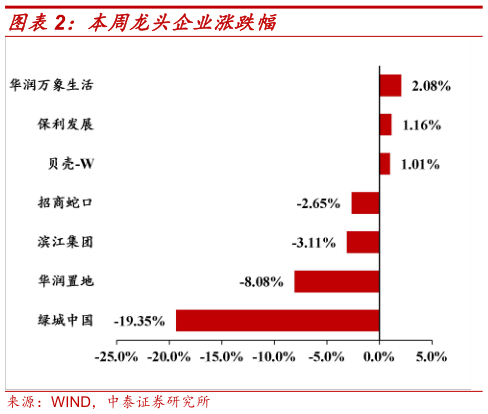 我想了解一下本周龙头企业涨跌幅?