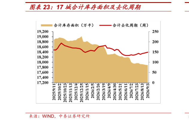 咨询大家17 城合计库存面积及去化周期?