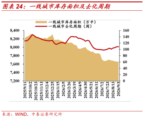 如何解释一线城市库存面积及去化周期?