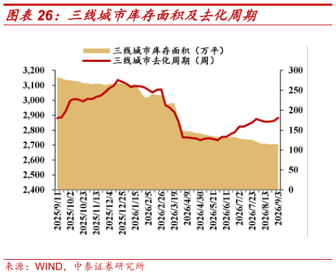 想问下各位网友三线城市库存面积及去化周期?