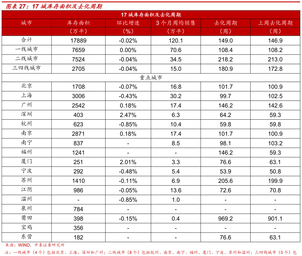 如何了解17 城库存面积及去化周期?