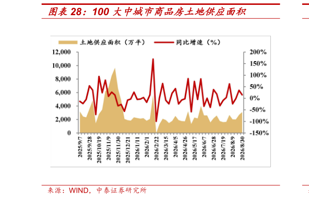咨询大家100 大中城市商品房土地供应面积?