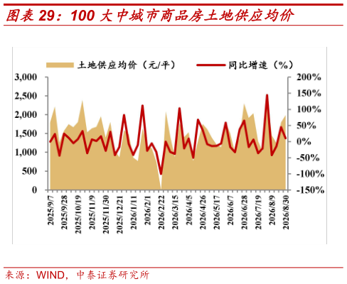 谁能回答100 大中城市商品房土地供应均价?
