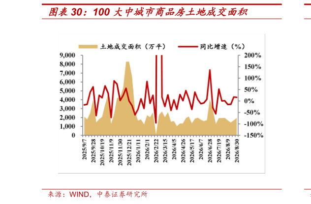想关注一下100 大中城市商品房土地成交面积?