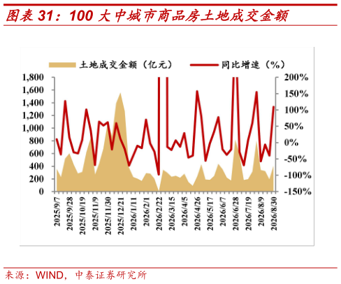 咨询大家100 大中城市商品房土地成交金额?