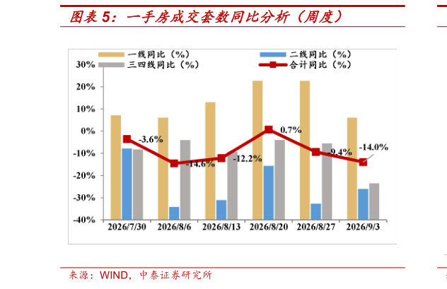 如何看待一手房成交套数同比分析(周度)?