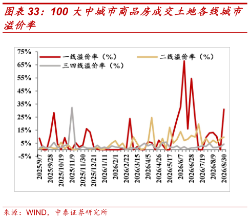 我想了解一下100 大中城市商品房成交土地各线城市?