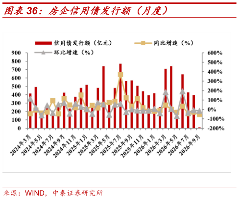 咨询大家房企信用债发行额（月度）?