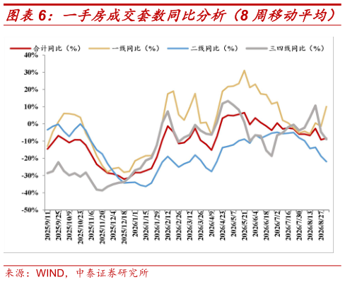 如何看待一手房成交套数同比分析(8 周移动平均)?