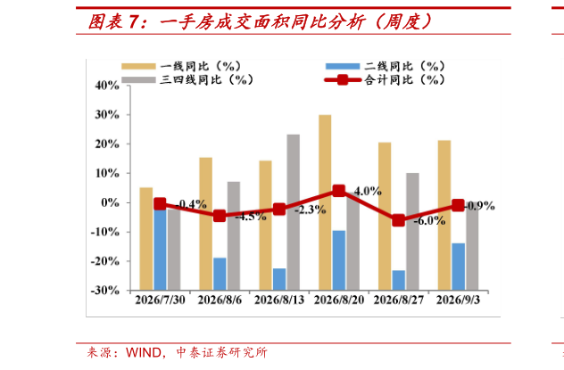 各位网友请教一下一手房成交面积同比分析(周度)?