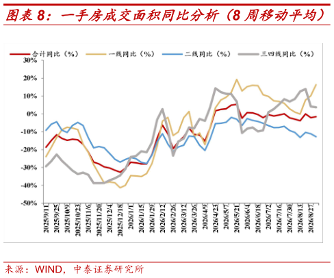 我想了解一下一手房成交面积同比分析(8 周移动平均)?