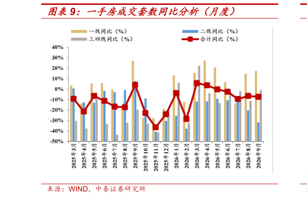如何了解一手房成交套数同比分析(月度)?