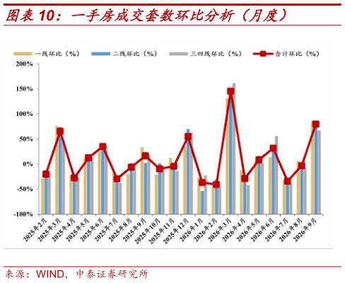 如何了解一手房成交套数环比分析(月度)?