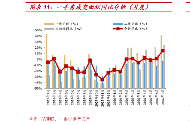 咨询下各位一手房成交面积同比分析(月度)?