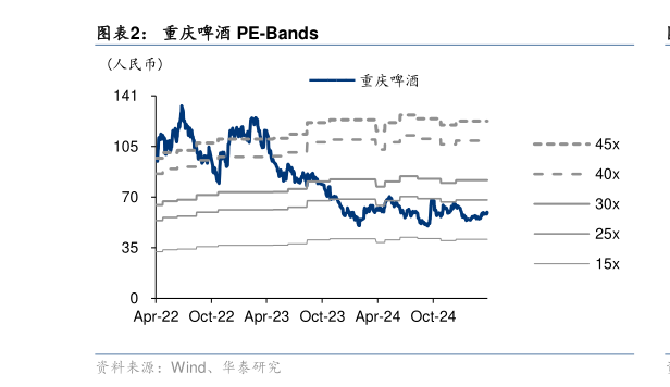 你知道重庆啤酒 PE-Bands