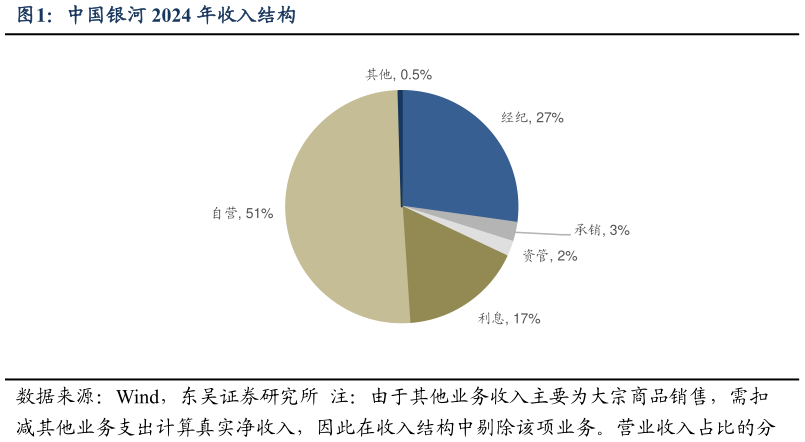 想问下各位网友中国银河 2024 年收入结构