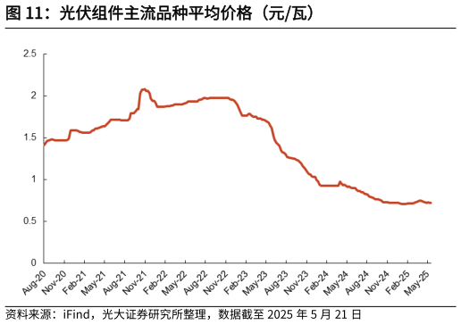 如何解释光伏组件主流品种平均价格（元瓦）