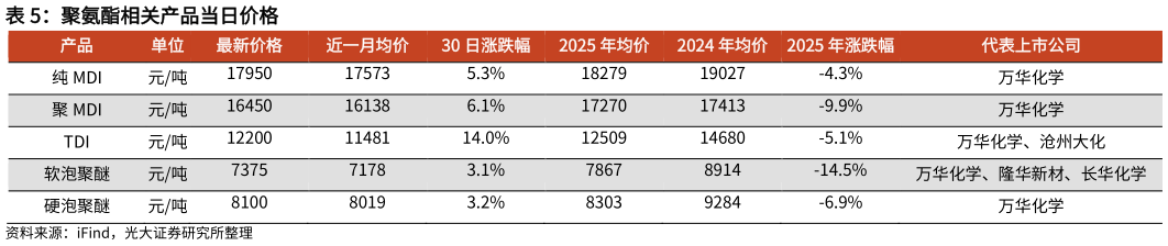 请问一下聚氨酯相关产品当日价格