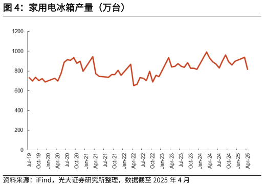 如何看待家用电冰箱产量（万台）