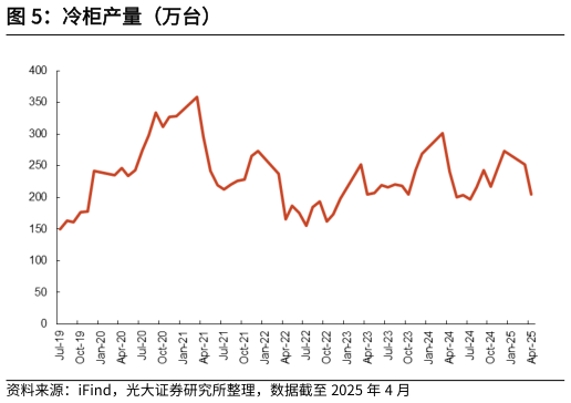 你知道冷柜产量（万台）