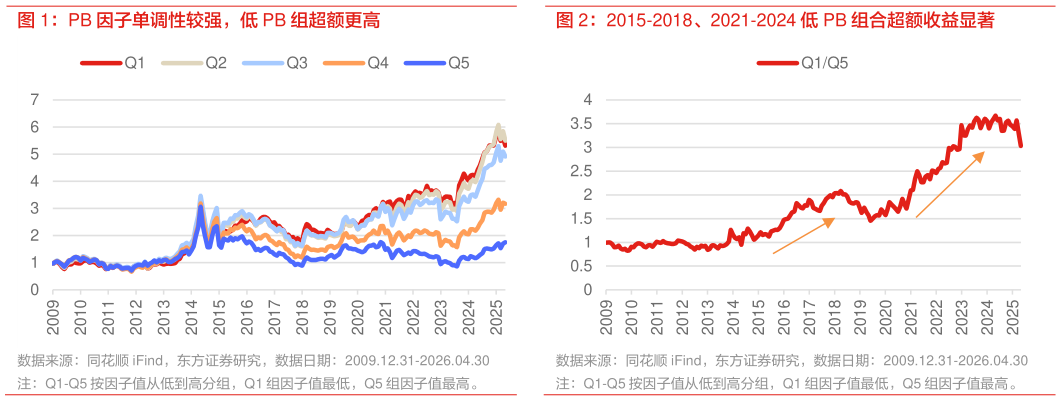 如何了解PB 因子单调性较强，低 PB 组超额更高 2015-2018、2021-2024 低 PB 组合超额收益显著