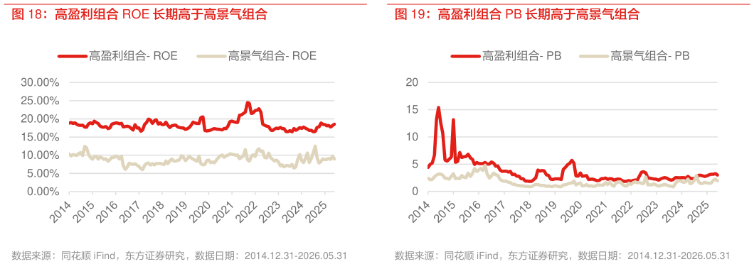 我想了解一下高盈利组合 PB 长期高于高景气组合