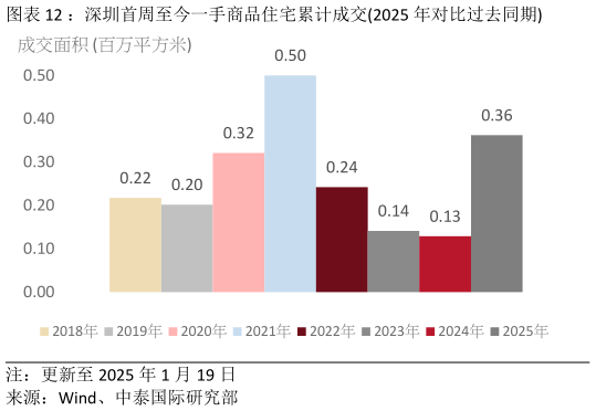 如何解释：深圳首周至今一手商品住宅累计成交2025 年对比过去同期?